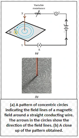 (a) A pattern of concentric circles indicating the field lines of a magnetic field around a straight conducting wire. The arrows in the circles show the direction of the field lines. (b) A close up of the pattern obtained. 