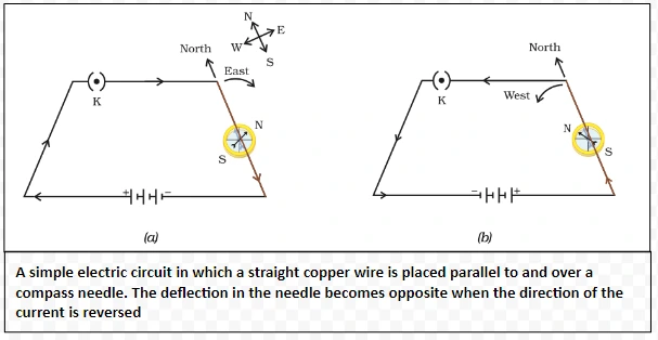 A simple electric circuit in which a straight copper wire is placed parallel to and over a compass needle. The deflection in the needle becomes opposite when the direction of the current is reversed
