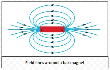 Field lines around a bar magnet 