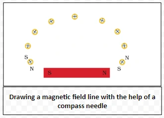Drawing a magnetic field line with the help of a compass needle