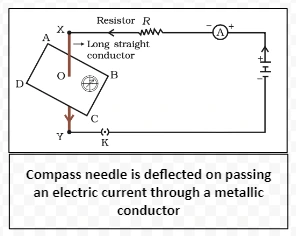 Compass needle is deflected on passing an electric current through a metallic conductor