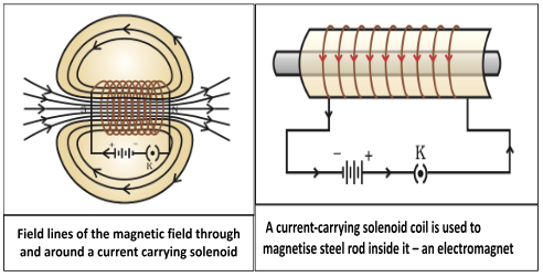 Magnetic Field Lines in a Solenoid: Magnetic Fields and Line Uniformity