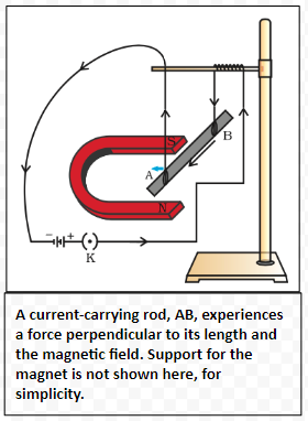 A current-carrying rod, AB, experiences a force perpendicular to its length and the magnetic field. Support for the magnet is not shown here, for simplicity. 