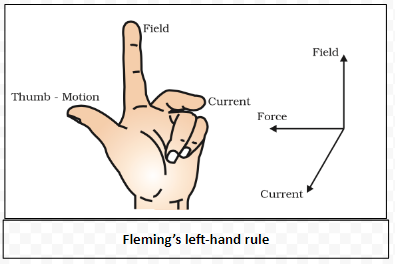 Fleming’s left-hand rule 