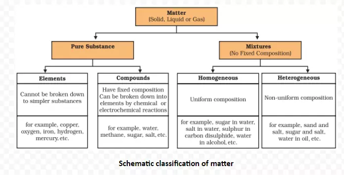 Schematic classification of matter