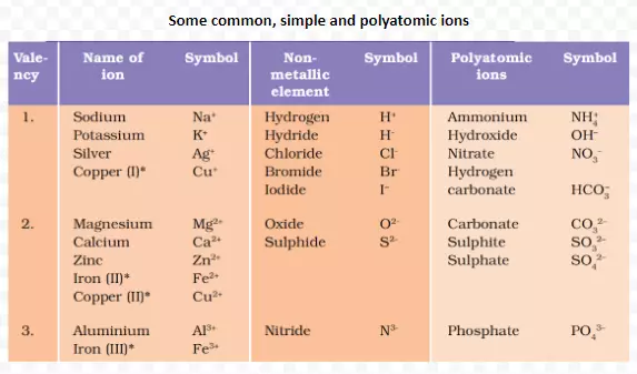 Some common, simple and polyatomic ions