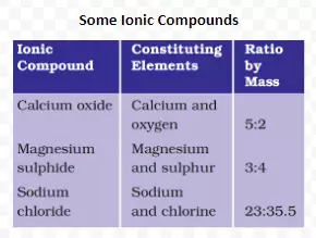 Some Ionic Compounds