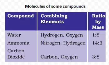 Molecules of some compounds