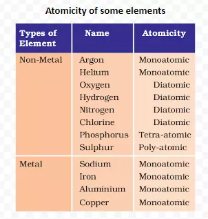 Atomicity of some elements