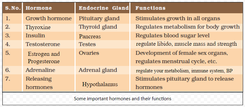 Some important hormones and their functions