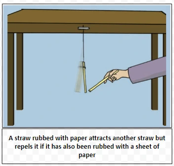 A straw rubbed with paper attracts another straw but repels it if it has also been rubbed with a sheet of paper 