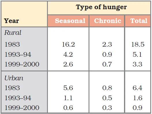 Percentage of Households with Hunger in India