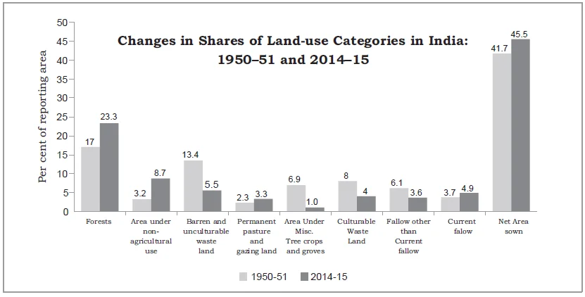 Land Use Categories in India