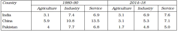 Trends in Output Growth in Different Sectors, 1980–2015