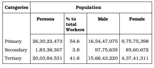 Sectoral Composition of workforce in India, 2011