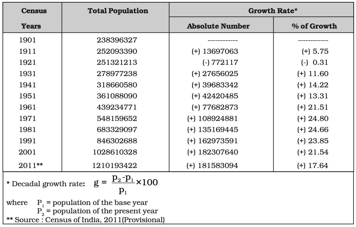 Decadal Growth Rates in India, 1901-2011 