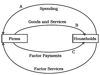 Circular flow of income in a Simple Economy