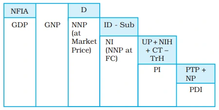 Diagrammatic representation of the relations between these major macroeconomic variables