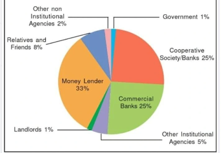 Sources of credit per Rs 1000 of Rural Households in India in 2012