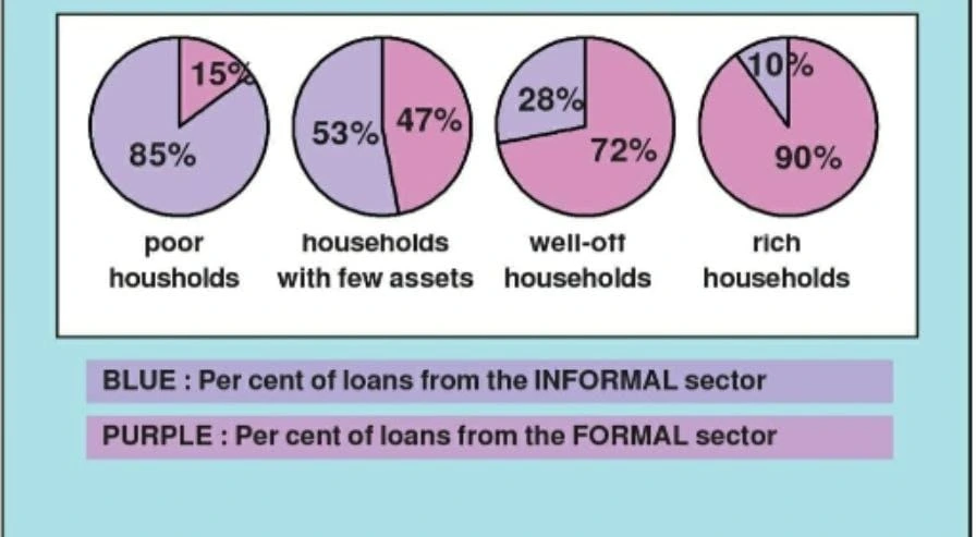 Urban Households Formal/Informal Loans