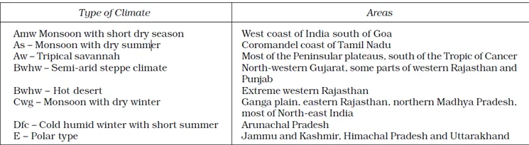 Climatic Regions of India According to Koeppen’s Scheme