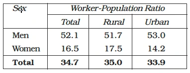 Worker-Population Ratio in India, 2017-2018