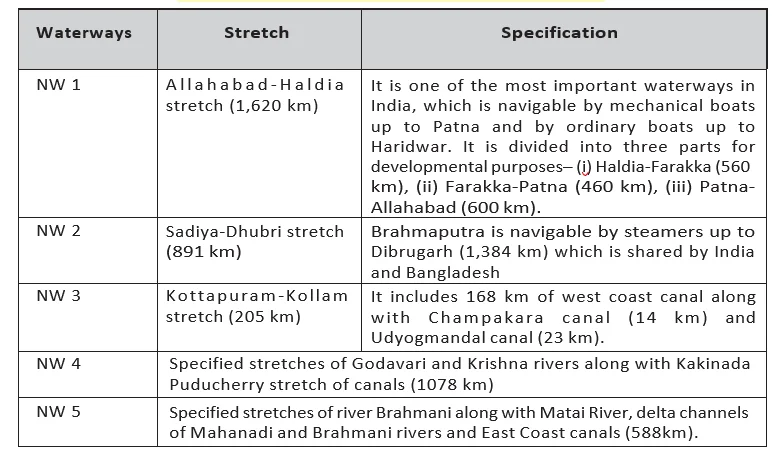 National Waterways Of India