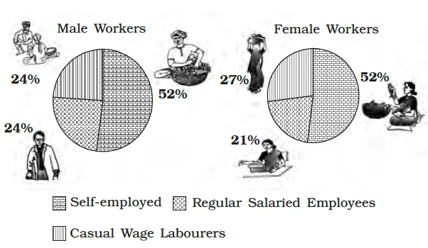 Distribution of Employment