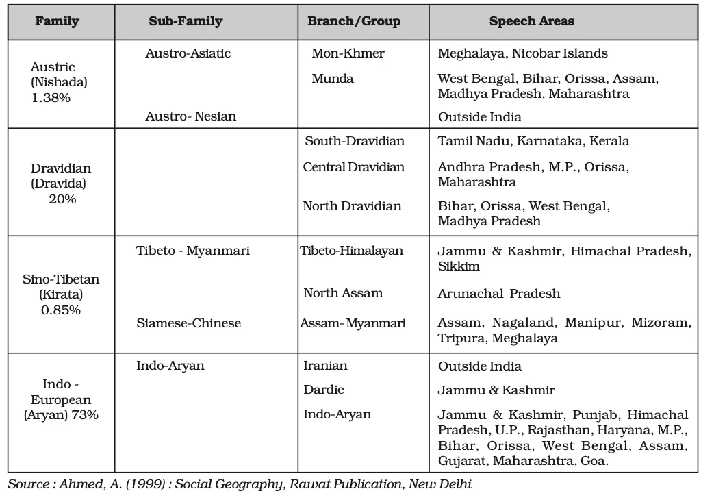 Classification of Modern Indian Languages