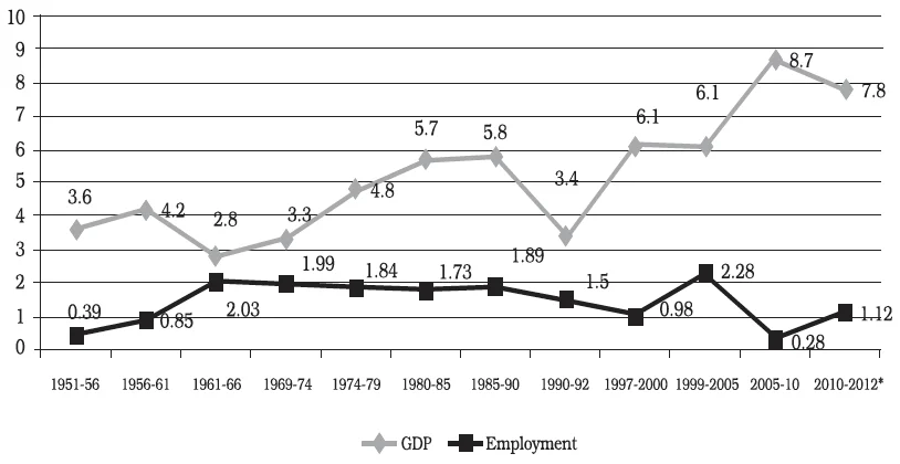 Growth of Employment and Gross Domestic Product, 1951–2012 (%)
