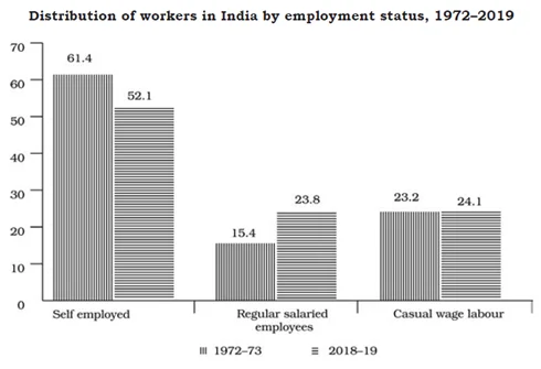 Distribution of Workers in India by Employment Status, 1972-2019