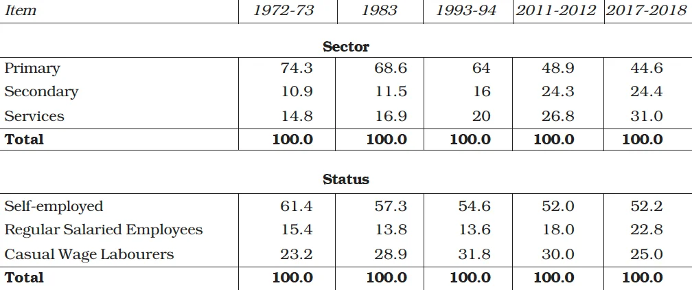 Trends in Employment Pattern (Sector-wise and Status-wise), 1972-2018 (in %)
