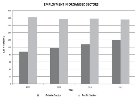 Employment in Organised Sectors