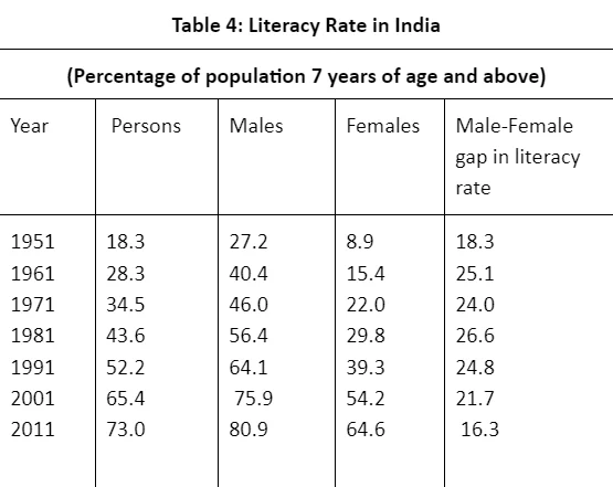 Literacy Rate in India 