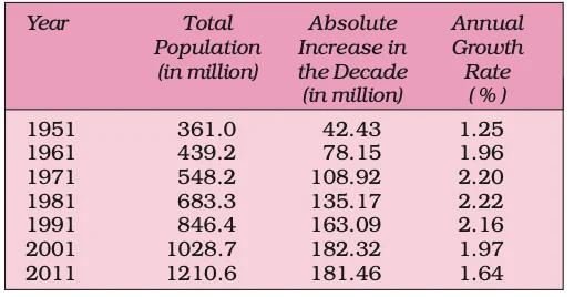 The Magnitude and Rate of India’s Population Growth 