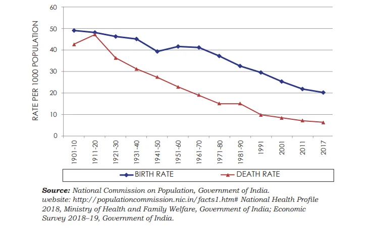 Birth and Death Rate in India 1901-2017