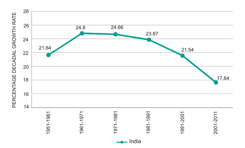  India’s Population Growth Rates during 1951-2011