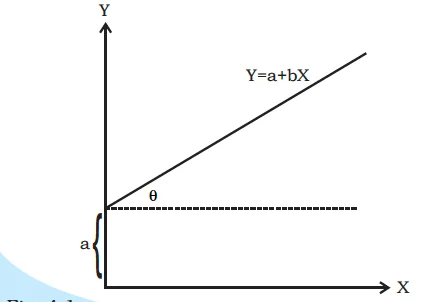 Intercept form of the linear equation