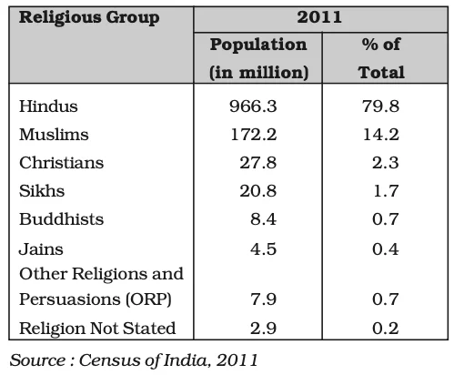 Religious Communities of India, 2011