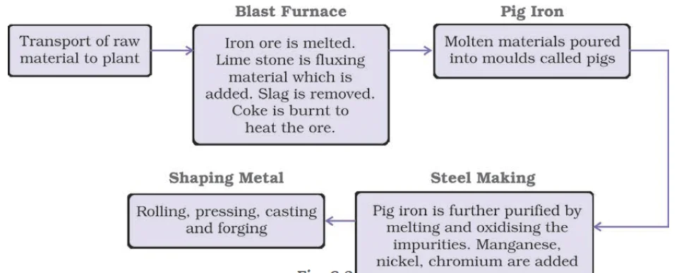 Process of Manufacture of Steel