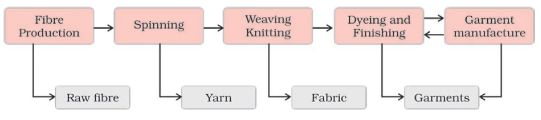 Value addition in textile industry