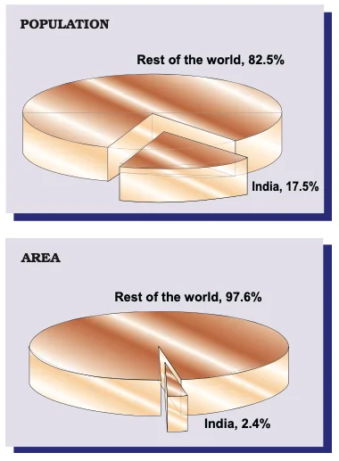 India’s Share of World’s Area and Population 