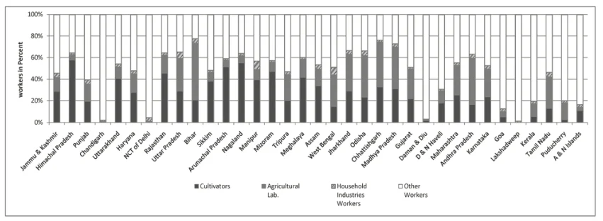 Occupational Structure, 2011 