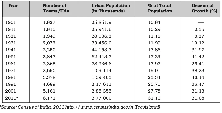 Trends of Urbanisation 1901-2011 
