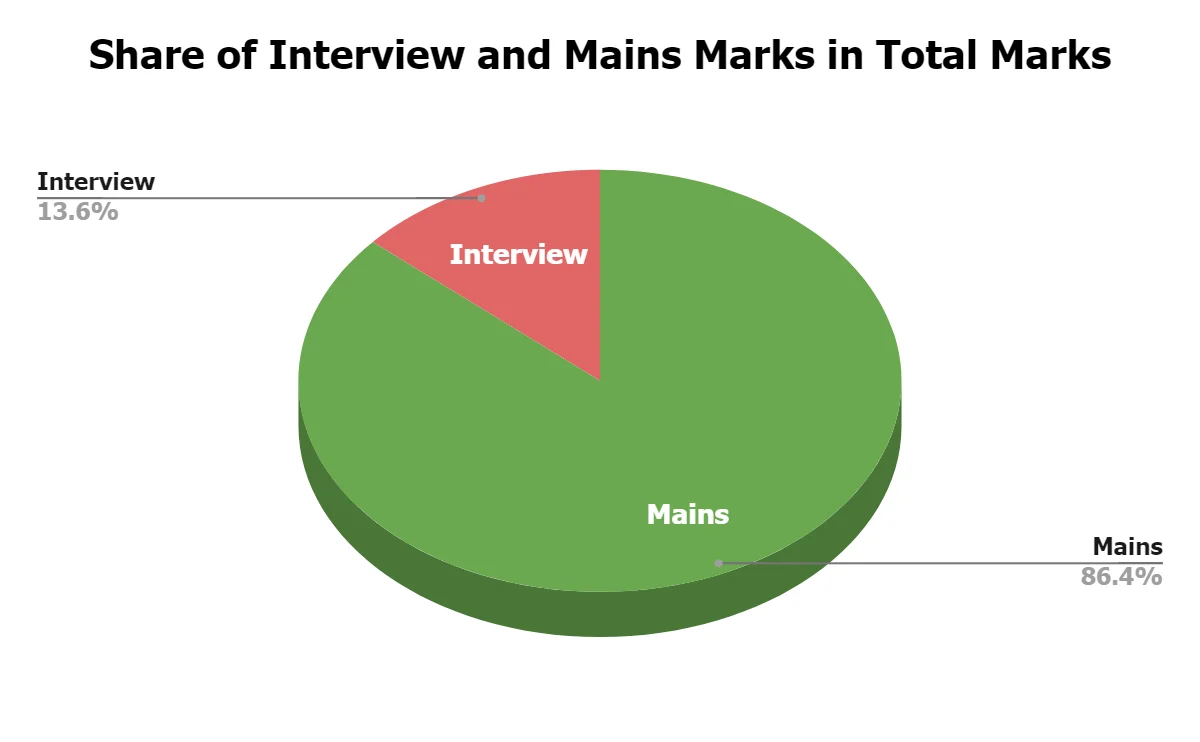 Share of interview & mains marks in UPSC