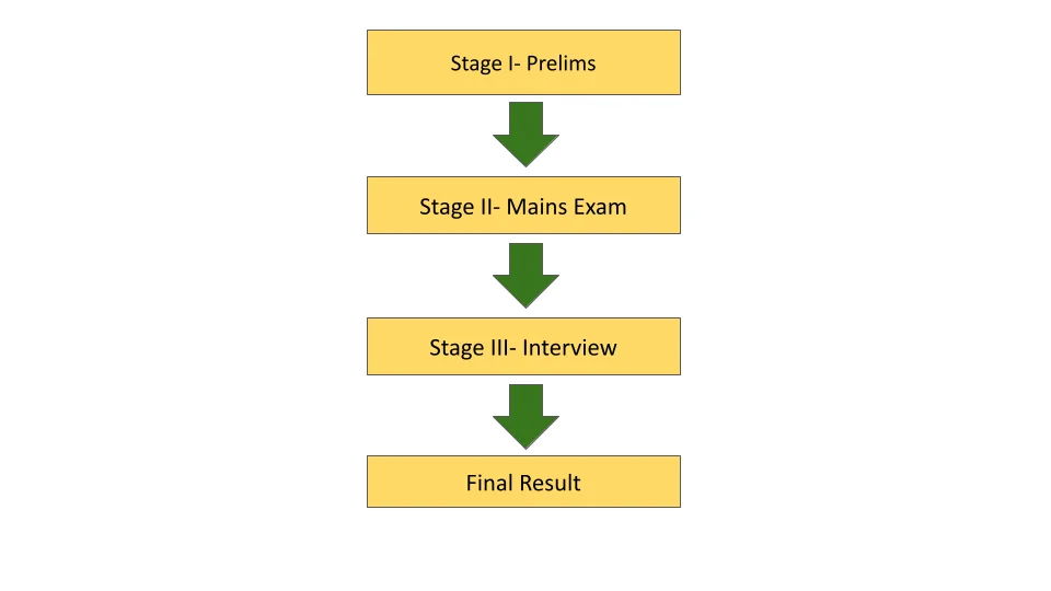 UPSC Interview Question