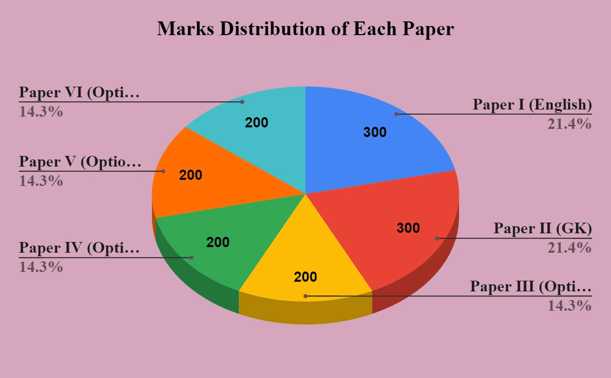 Marks Distributions IFS Exam
