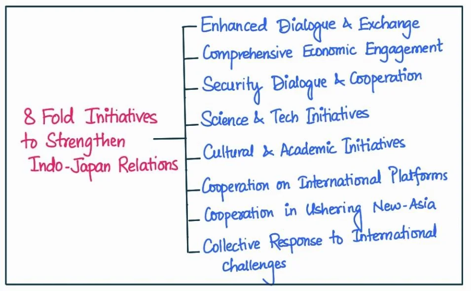 Indo-Japan relation