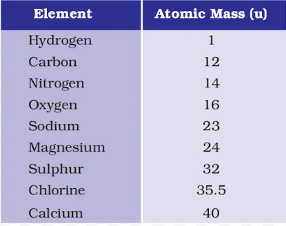 Atomic Masses of a few elements