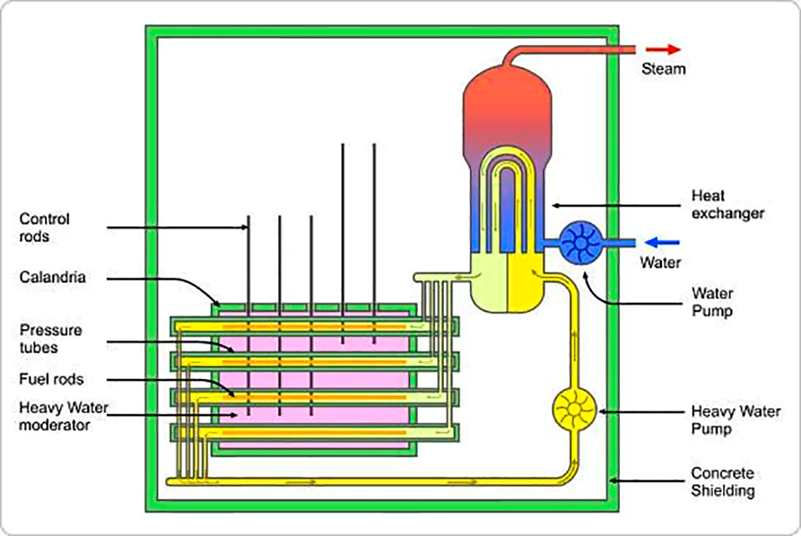 Kakrapar Atomic Power Project 